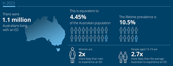 Australian ED stats